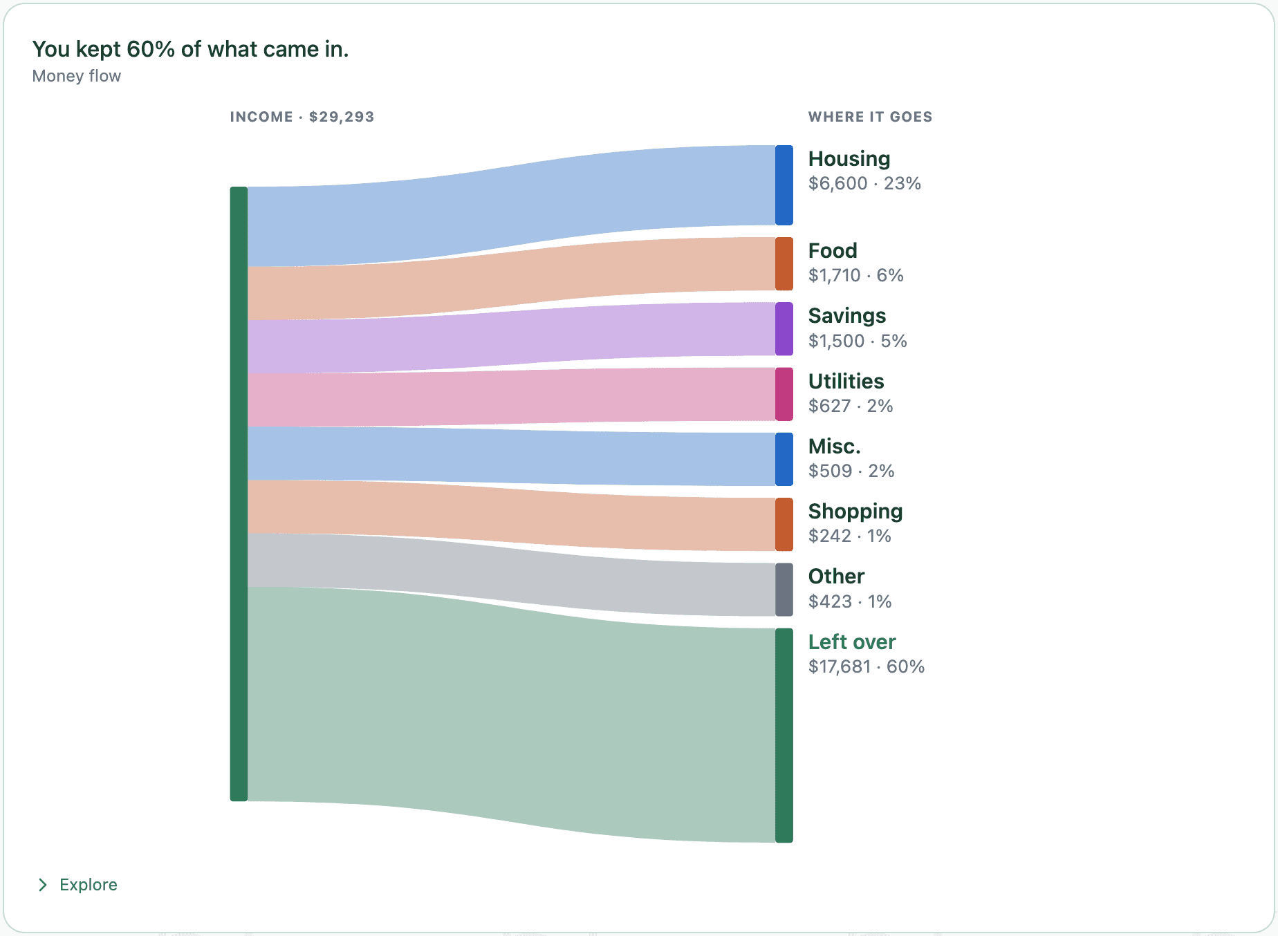 Bao money flow diagram tracing income across categories, with 60 percent kept